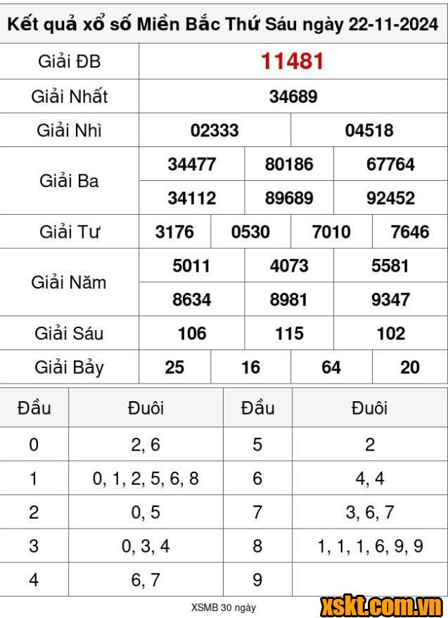 XSMB ngày 22/11/2024