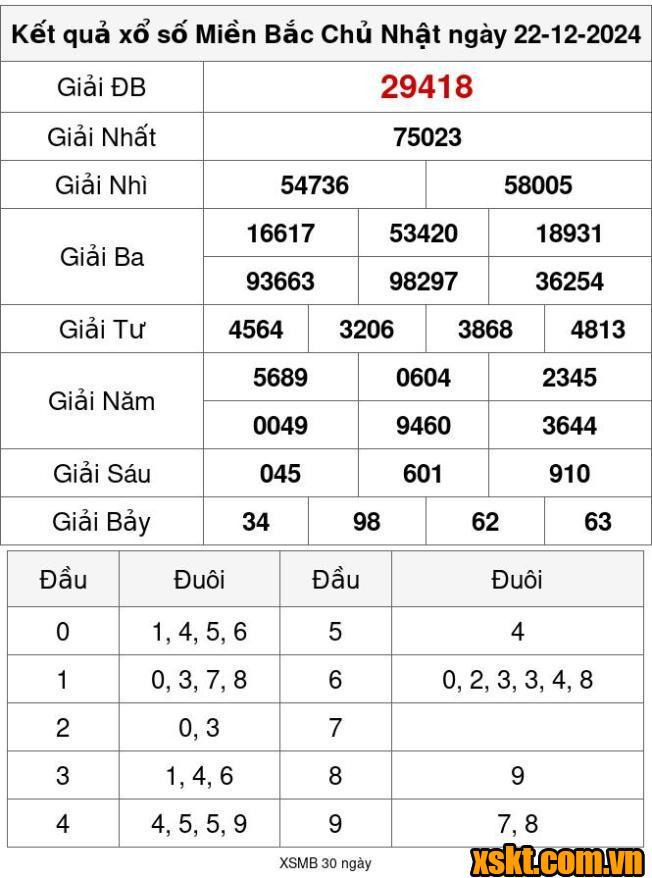 XSMB ngày 22/12/2024