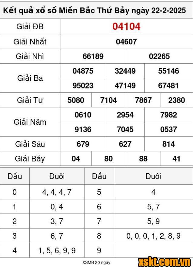 XSMB ngày 22/2/2025