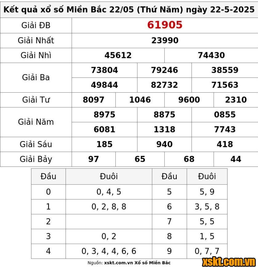 XSMB ngày 22/5/2025