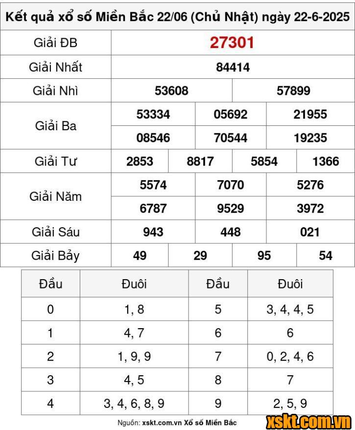 XSMB ngày 22/6/2025
