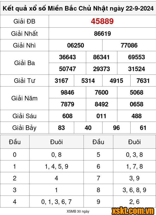 XSMB ngày 22/9/2024