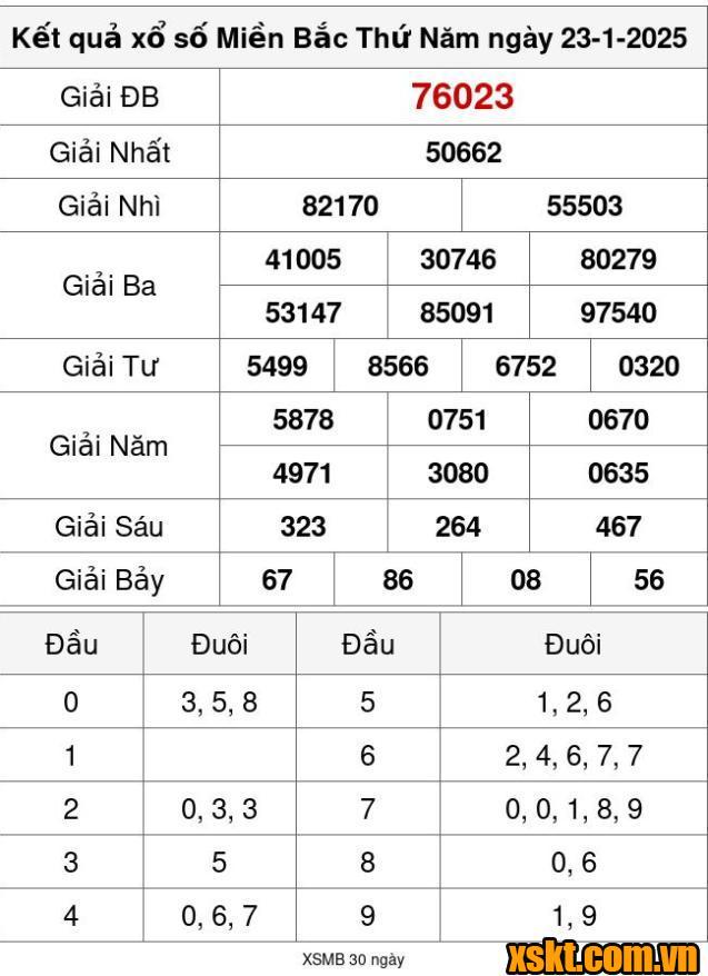 XSMB ngày 23/1/2025