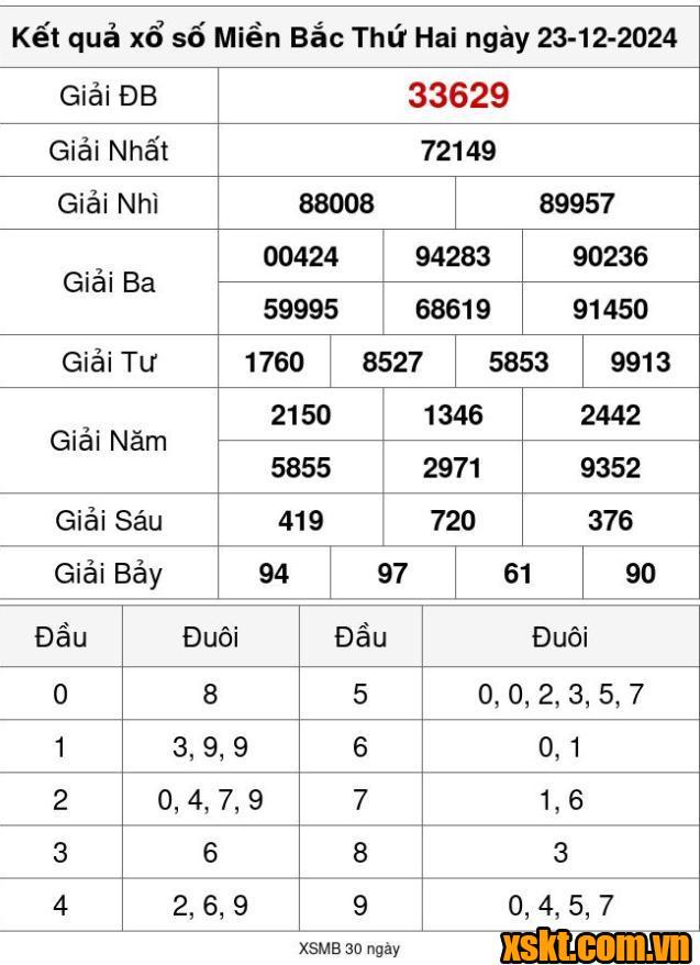 XSMB ngày 23/12/2024