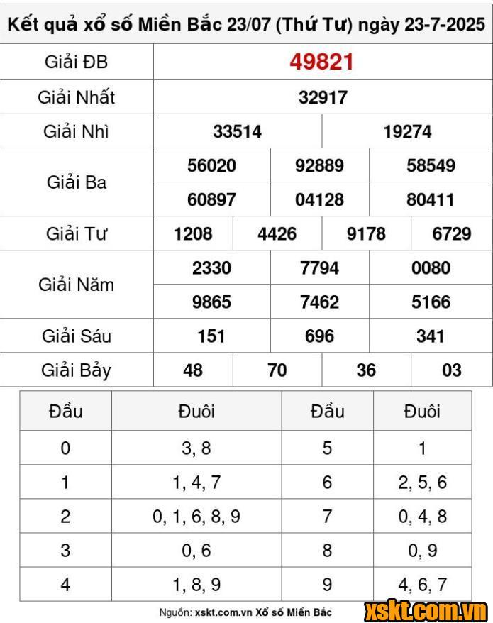 XSMB ngày 23/7/2025