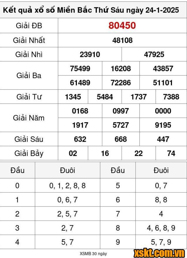 XSMB ngày 24/1/2025