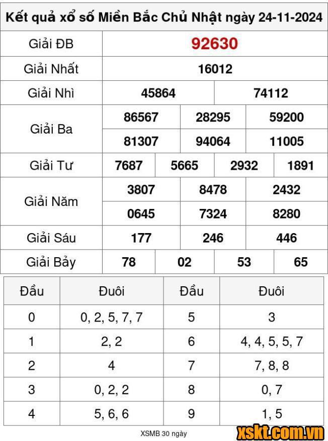 XSMB ngày 24/11/2024