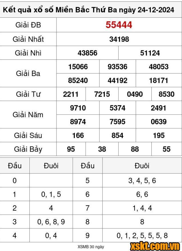 XSMB ngày 24/12/2024