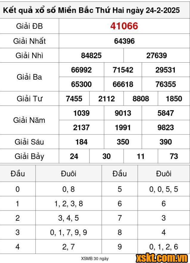 XSMB ngày 24/2/2025