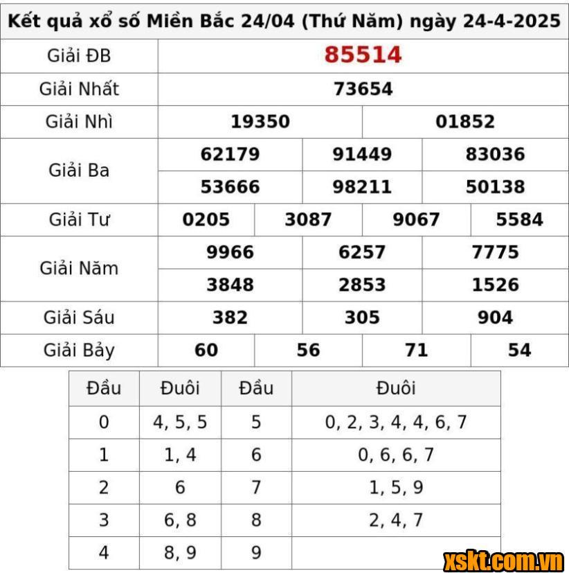 XSMB ngày 24/4/2025