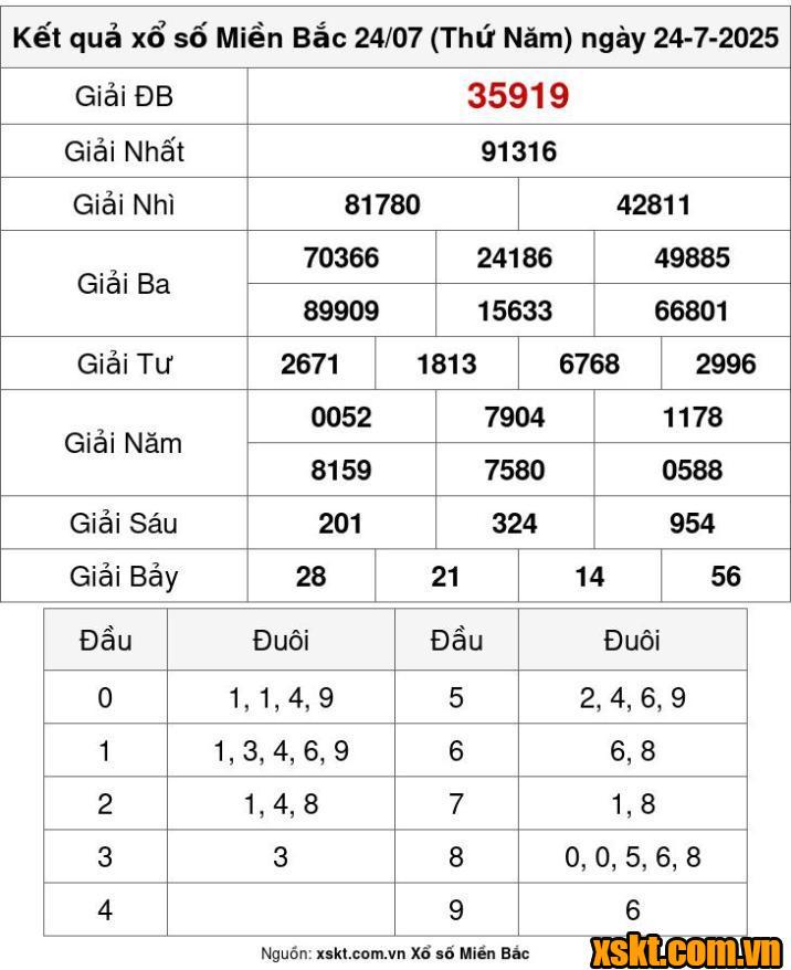 XSMB ngày 24/7/2025