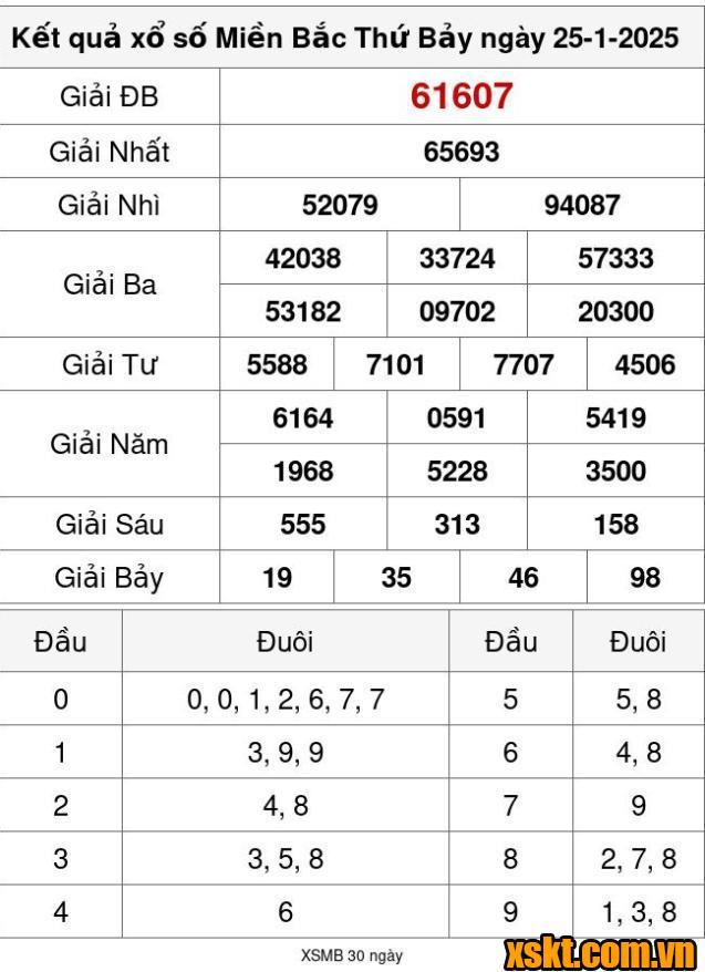 XSMB ngày 25/1/2025