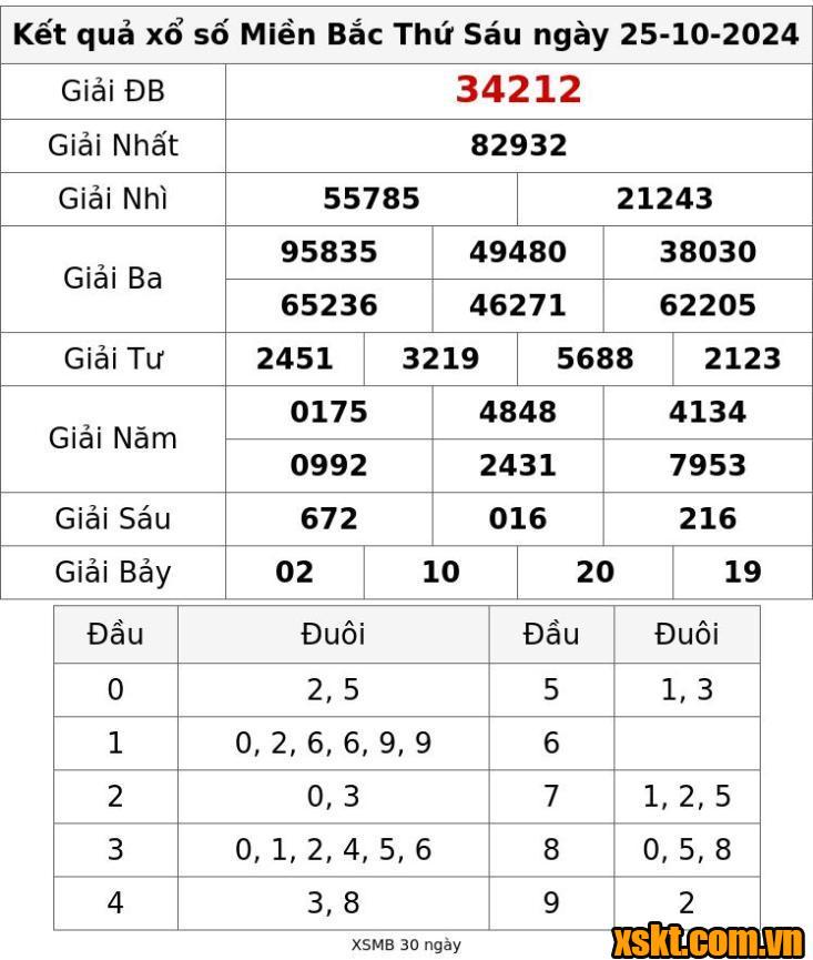 XSMB ngày 25/10/2024