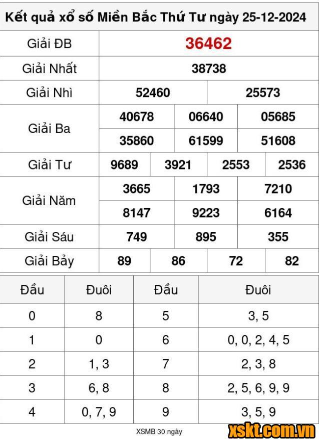 XSMB ngày 25/12/2024