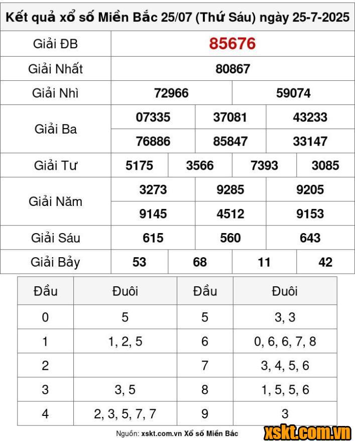 XSMB ngày 25/7/2025