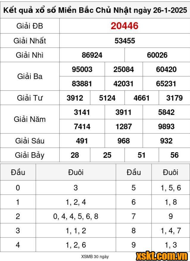 XSMB ngày 26/1/2025