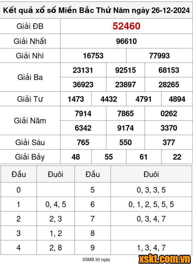 XSMB ngày 26/12/2024