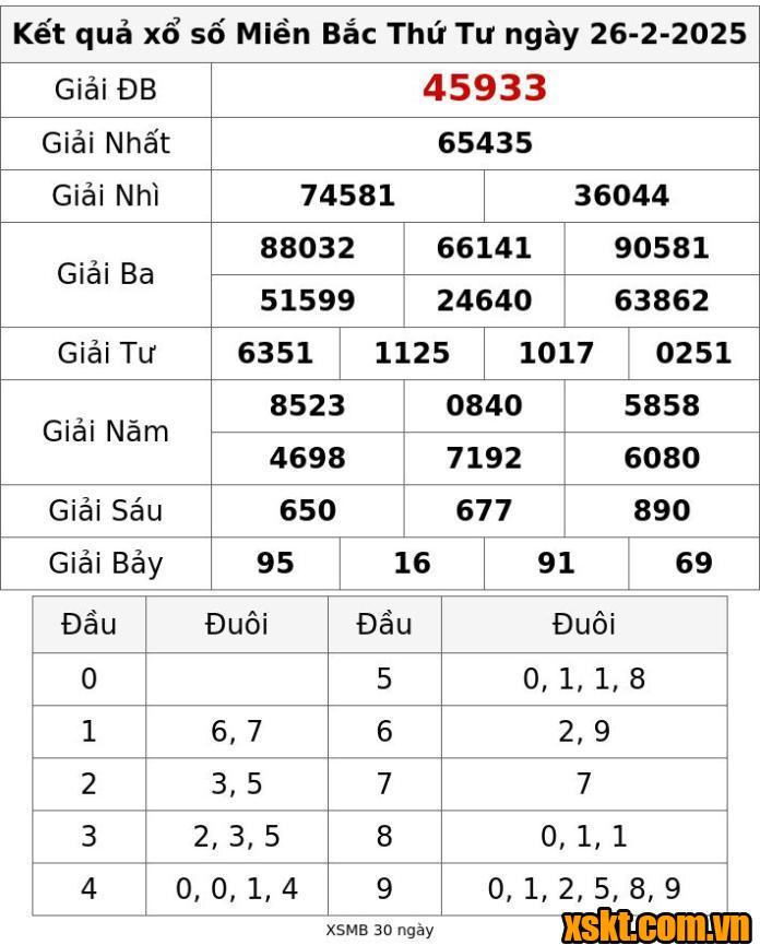 XSMB ngày 26/2/2025