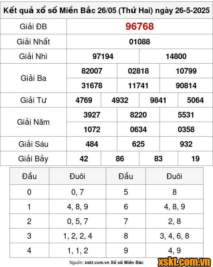 XSMB ngày 26/5/2025