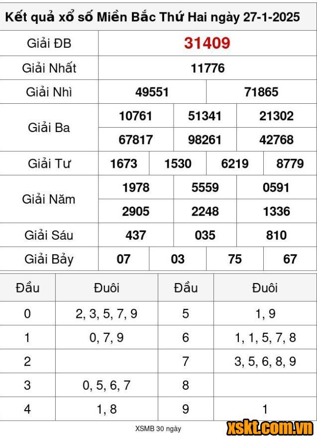 XSMB ngày 27/1/2025