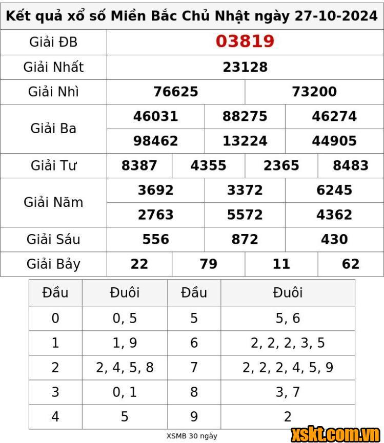 XSMB ngày 27/10/2024