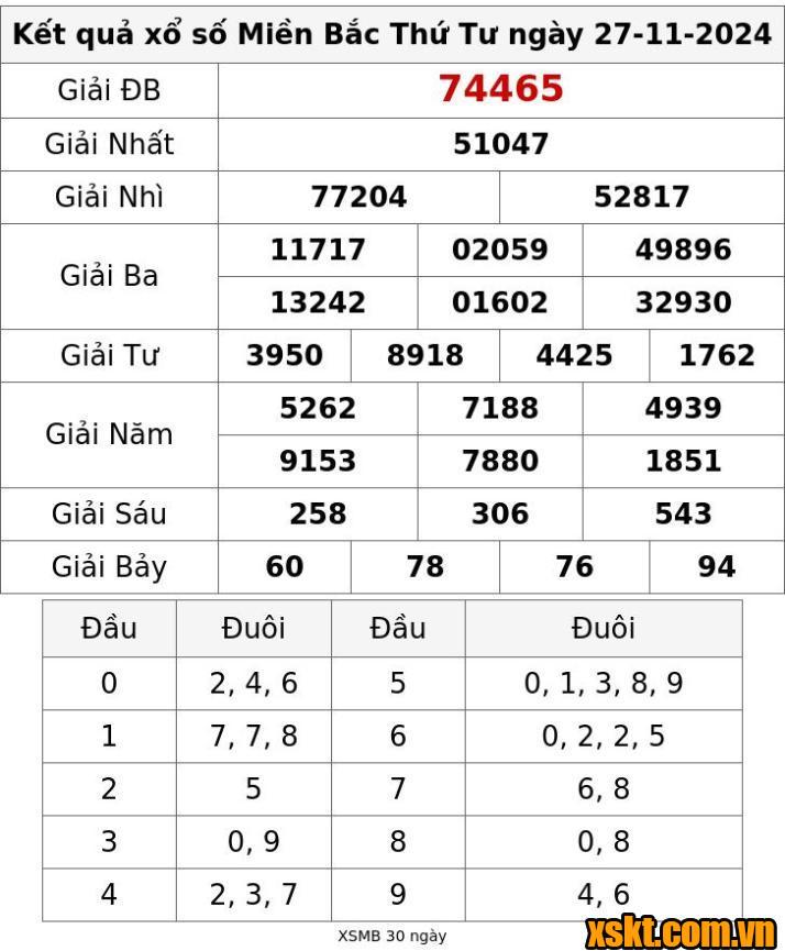 XSMB ngày 27/11/2024