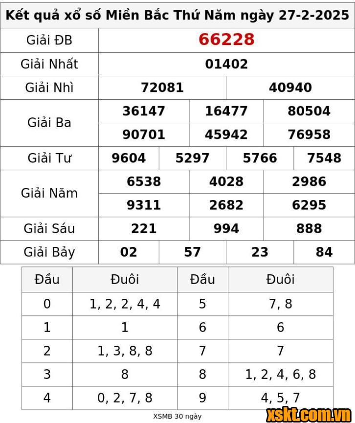 XSMB ngày 27/2/2025