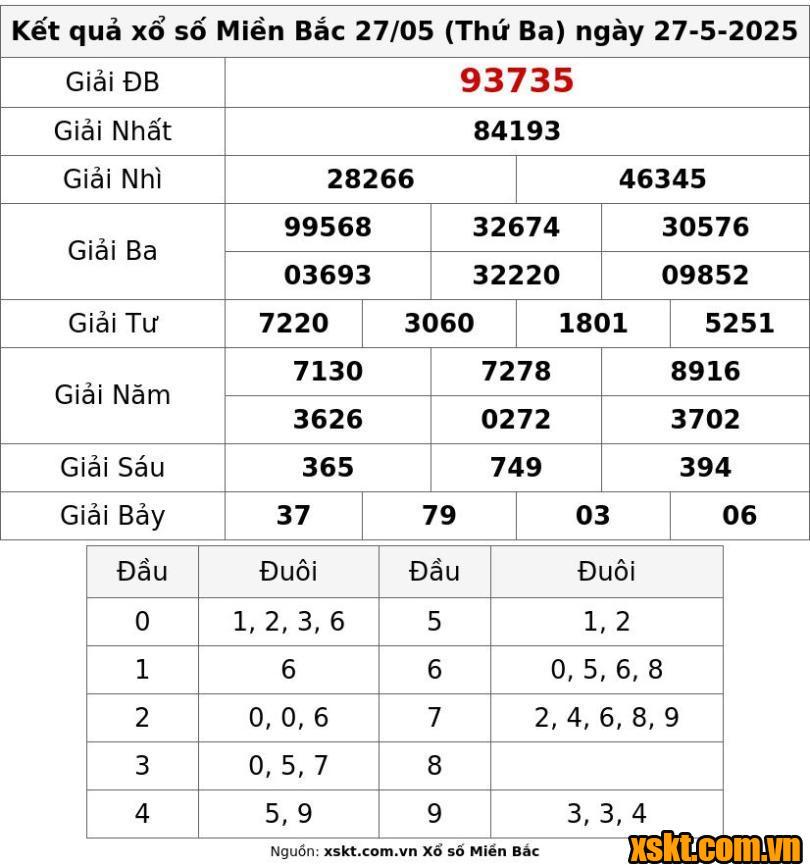 XSMB ngày 27/5/2025