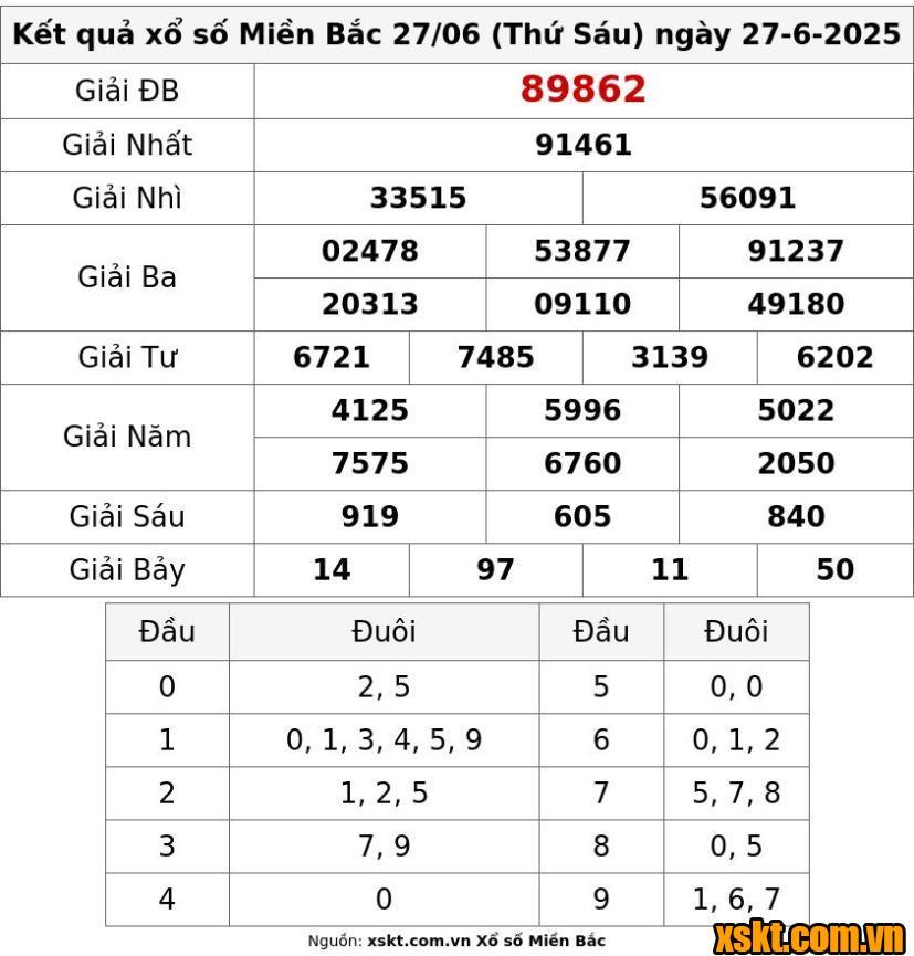 XSMB ngày 27/6/2025