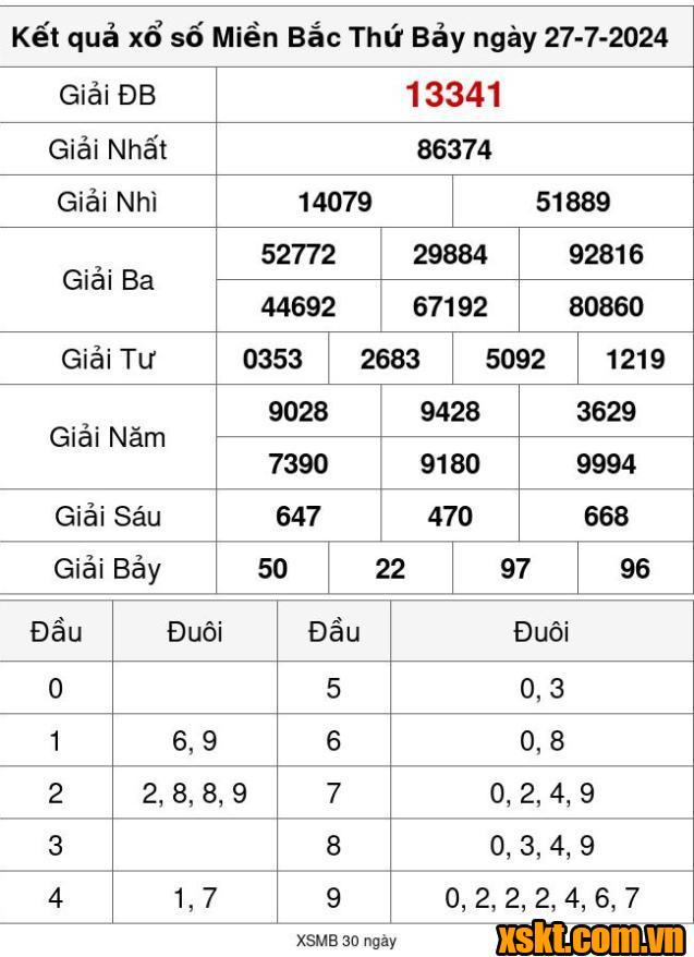 XSMB ngày 27/7/2024