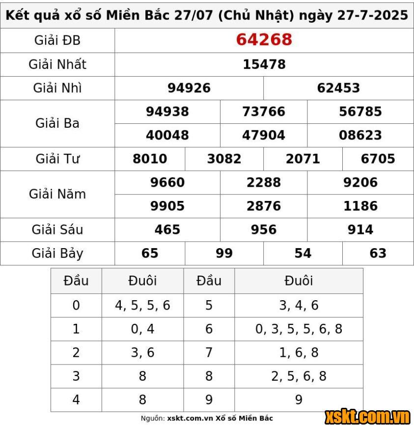XSMB ngày 27/7/2025