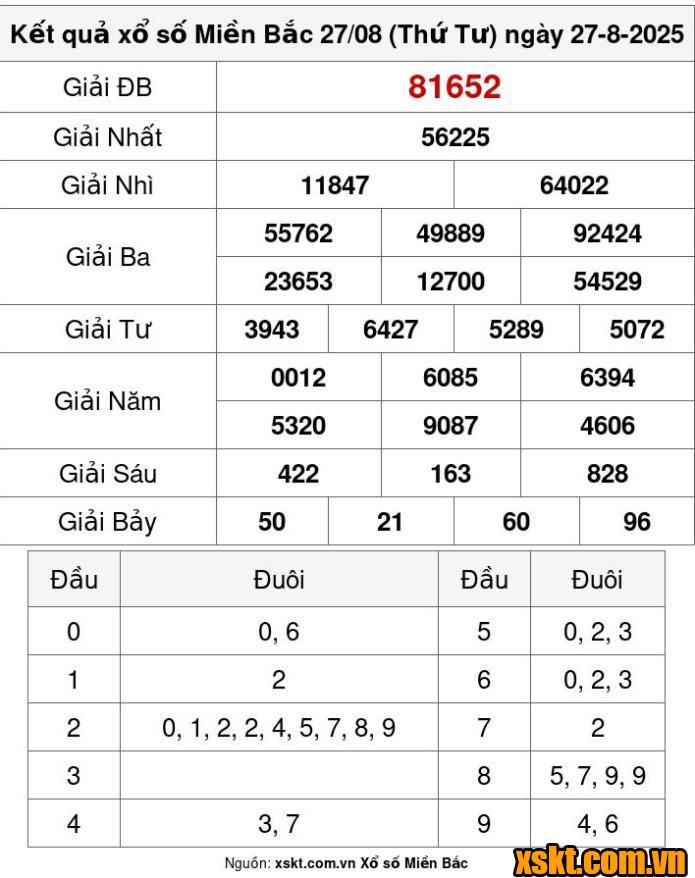 XSMB ngày 27/8/2025