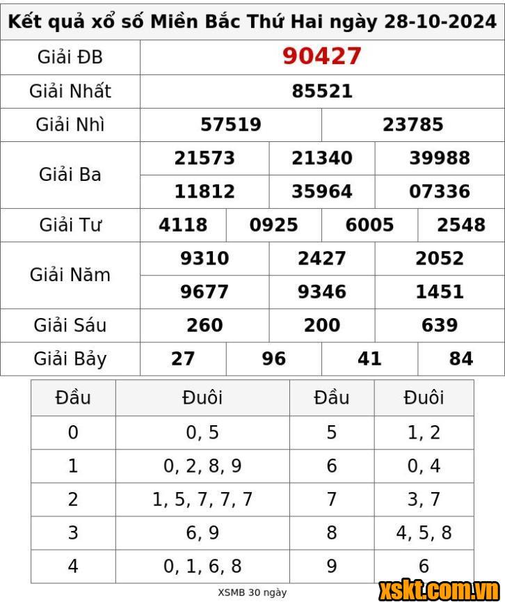 XSMB ngày 28/10/2024