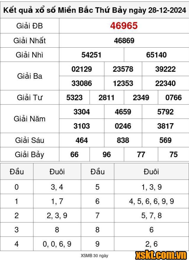 XSMB ngày 28/12/2024