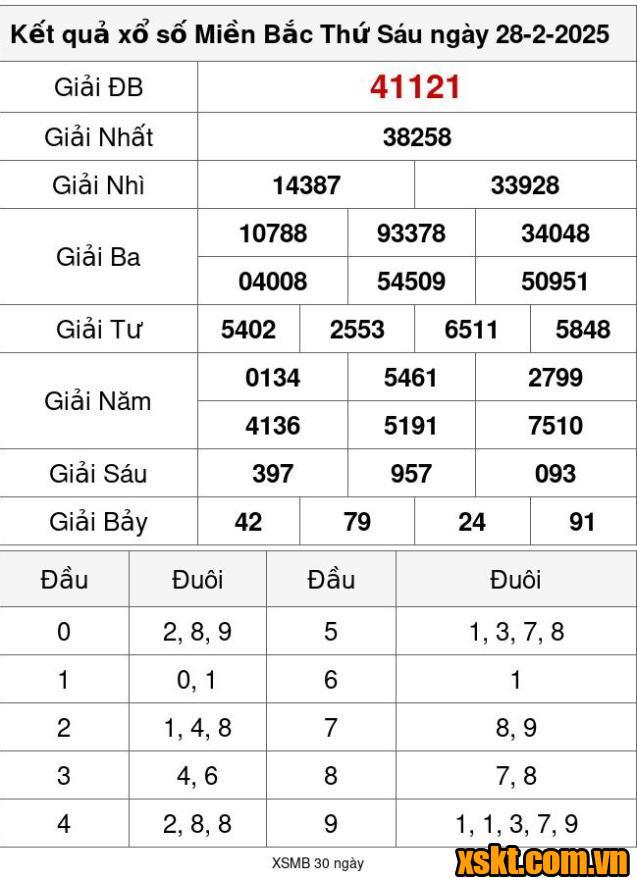 XSMB ngày 28/2/2025