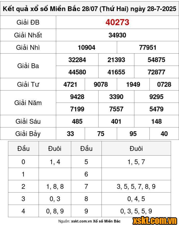 XSMB ngày 28/7/2025