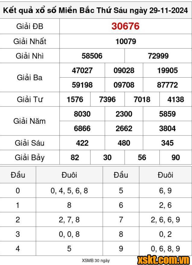 XSMB ngày 29/11/2024