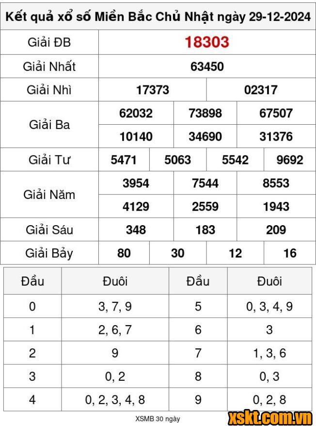 XSMB ngày 29/12/2024