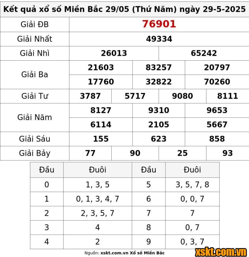 XSMB ngày 29/5/2025