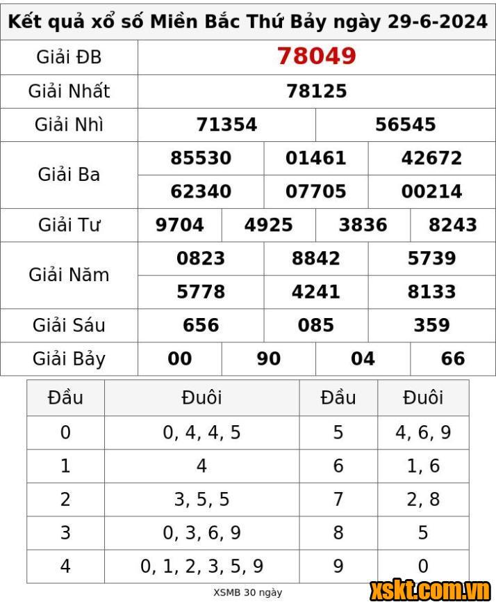 XSMB ngày 29/6/2024