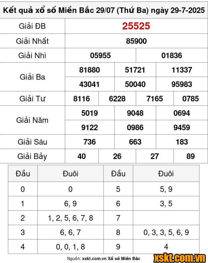 XSMB ngày 29/7/2025