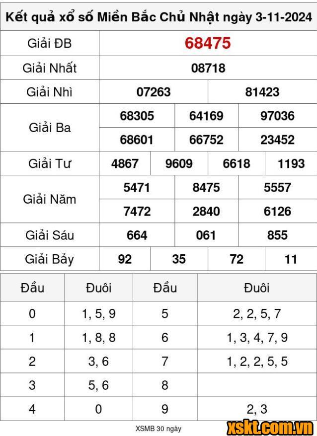 XSMB ngày 3/11/2024