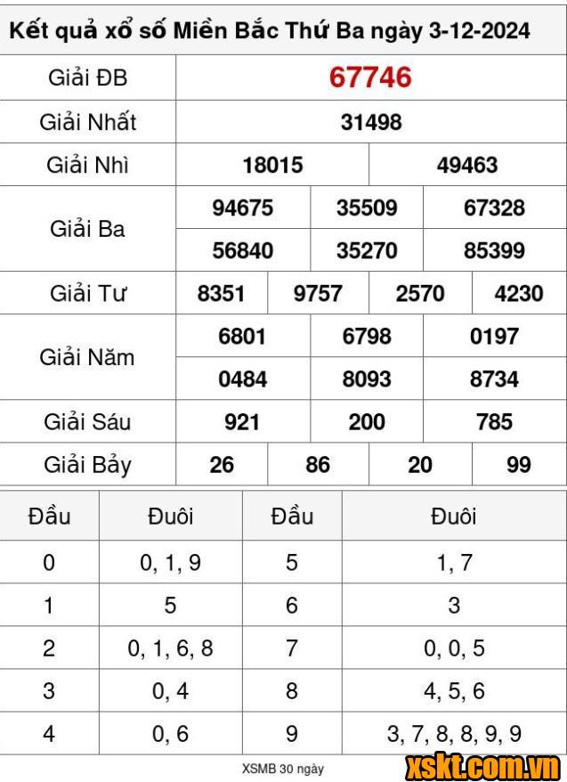 XSMB ngày 3/12/2024