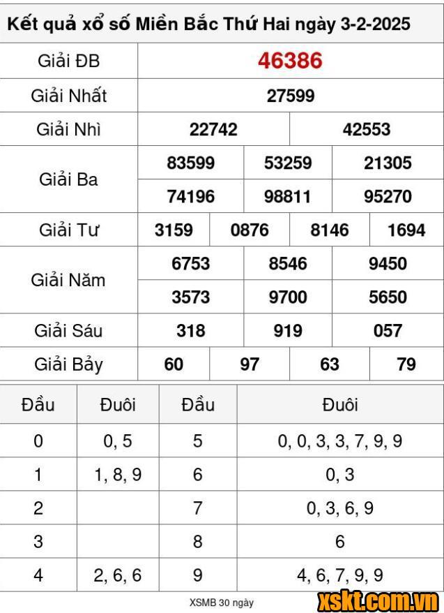 XSMB ngày 3/2/2025