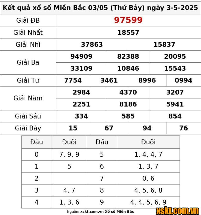XSMB ngày 3/5/2025
