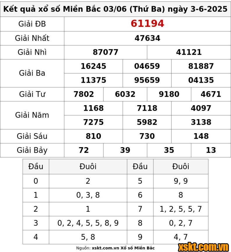 XSMB ngày 3/6/2025