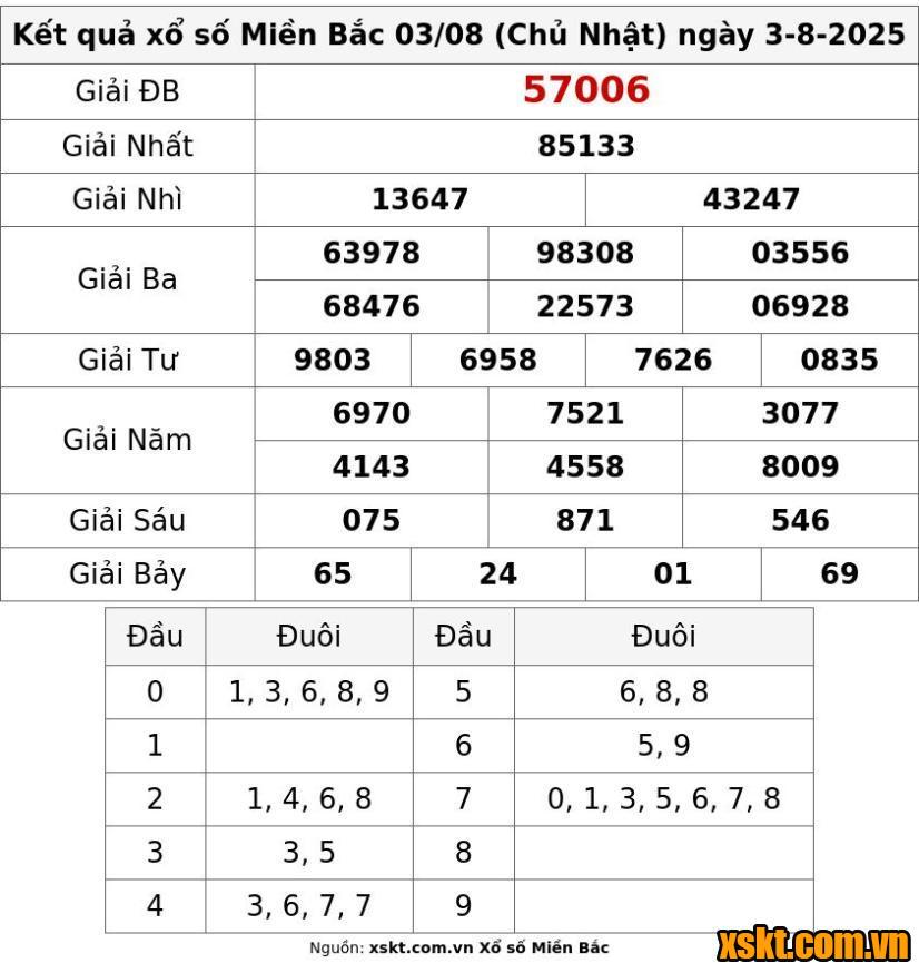 XSMB ngày 3/8/2025