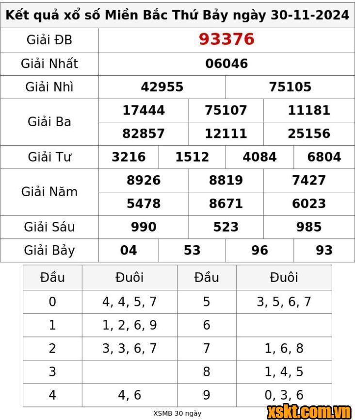 XSMB ngày 30/11/2024