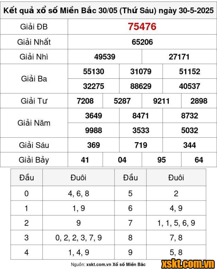 XSMB ngày 30/5/2025