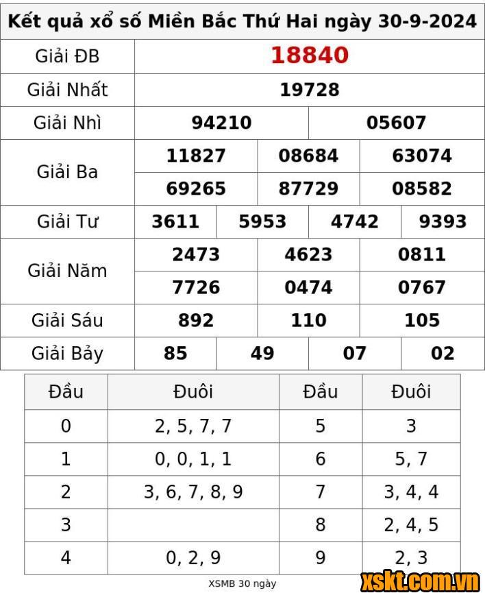 XSMB ngày 30/9/2024